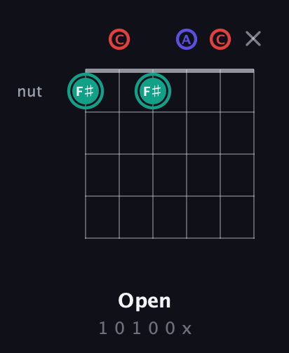 F♯ Diminished Sharp 9th guitar chord — Open (1 0 1 0 0 x) fretboard diagram in Open D Tuning (DADF♯AD) · Capo 3