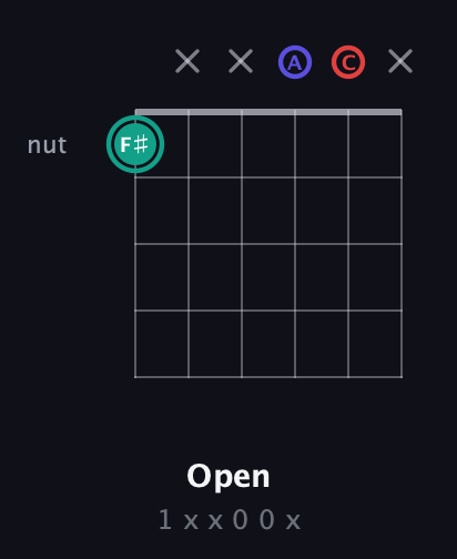 F♯ Diminished Sharp 9th guitar chord — Open (1 x x 0 0 x) fretboard diagram in Open D Tuning (DADF♯AD) · Capo 3