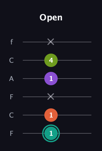 F♯ Dominant 7th Sharp 13th guitar tab — Open (1 1 x 1 4 x) in Open D Tuning (DADF♯AD) · Capo 3