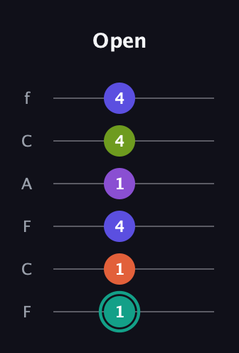 F♯ Dominant 7th Sharp 9th guitar tab — Open (1 1 4 1 4 4) in Open D Tuning (DADF♯AD) · Capo 3