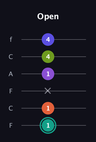 F♯ Dominant 7th Sharp 9th guitar tab — Open (1 1 x 1 4 4) in Open D Tuning (DADF♯AD) · Capo 3