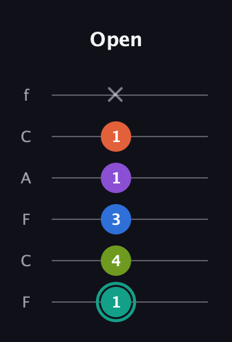 F♯ Dominant 9th Sharp 13th guitar tab — Open (1 4 3 1 1 x) in Open D Tuning (DADF♯AD) · Capo 3