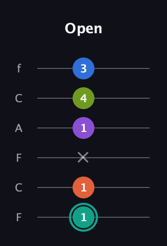 F♯ Dominant 9th Sharp 13th guitar tab — Open (1 1 x 1 4 3) in Open D Tuning (DADF♯AD) · Capo 3