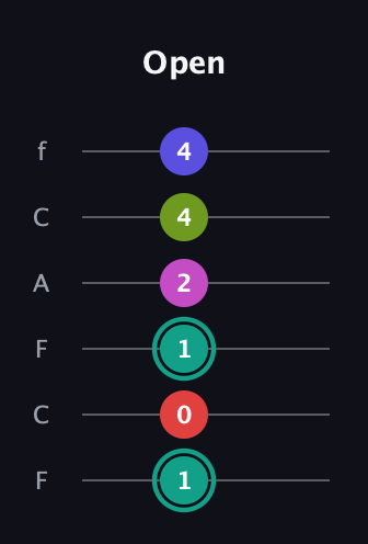 F♯ Half-Diminished 11th Sharp 9th guitar tab — Open (1 0 1 2 4 4) in Open D Tuning (DADF♯AD) · Capo 3