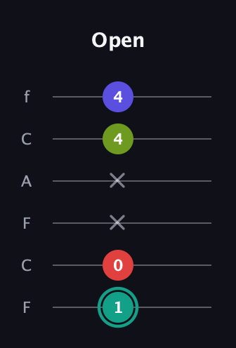 F♯ Half-Diminished 7th Sharp 13th guitar tab — Open (1 0 x x 4 4) in Open D Tuning (DADF♯AD) · Capo 3