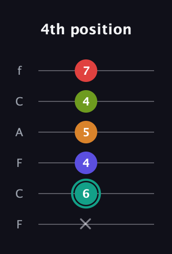 F♯ Half-Diminished 7th Sharp 5th guitar tab — 4th position (x 6 4 5 4 7) in Open D Tuning (DADF♯AD) · Capo 3