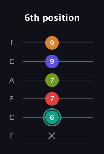 F♯ Half-Diminished 7th Sharp 5th guitar tab — 6th position (x 6 7 7 9 9) in Open D Tuning (DADF♯AD) · Capo 3