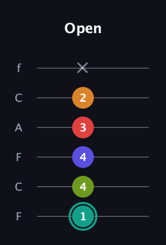 F♯ Half-Diminished 7th Sharp 5th guitar tab — Open (1 4 4 3 2 x) in Open D Tuning (DADF♯AD) · Capo 3