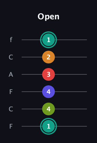 F♯ Half-Diminished 7th Sharp 5th guitar tab — Open (1 4 4 3 2 1) in Open D Tuning (DADF♯AD) · Capo 3