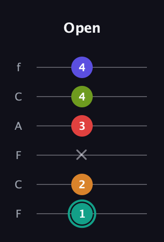 F♯ Half-Diminished 7th Sharp 5th guitar tab — Open (1 2 x 3 4 4) in Open D Tuning (DADF♯AD) · Capo 3
