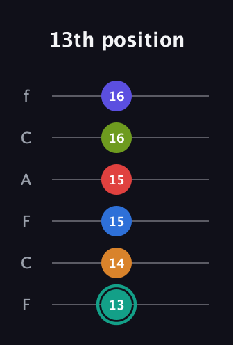 F♯ Half-Diminished 9th Sharp 5th guitar tab — 13th position (13 14 15 15 16 16) in Open D Tuning (DADF♯AD) · Capo 3