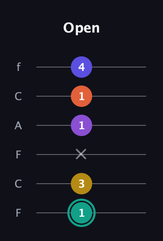 F♯ Major 6th Sharp 9th guitar tab — Open (1 3 x 1 1 4) in Open D Tuning (DADF♯AD) · Capo 3
