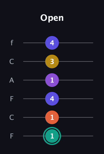 F♯ Major 6th Sharp 9th guitar tab — Open (1 1 4 1 3 4) in Open D Tuning (DADF♯AD) · Capo 3