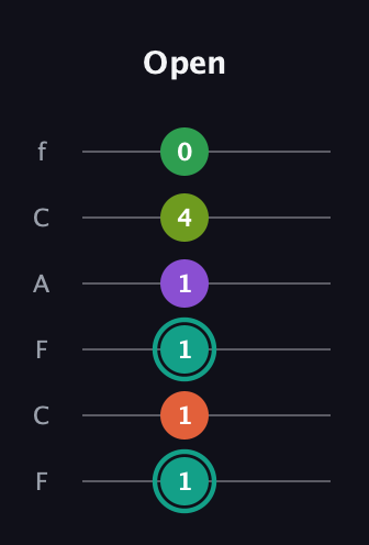 F♯ Major 7th Sharp 13th guitar tab — Open (1 1 1 1 4 0) in Open D Tuning (DADF♯AD) · Capo 3