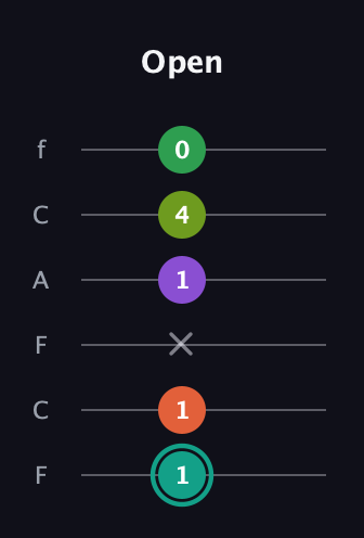 F♯ Major 7th Sharp 13th guitar tab — Open (1 1 x 1 4 0) in Open D Tuning (DADF♯AD) · Capo 3