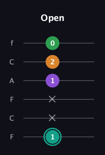 F♯ Major 7th Sharp 5th guitar tab — Open (1 x x 1 2 0) in Open D Tuning (DADF♯AD) · Capo 3