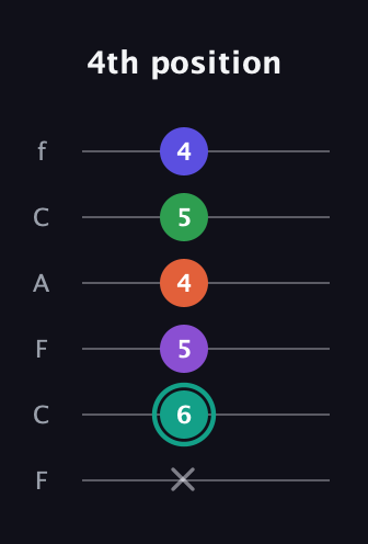 F♯ Major 7th Sharp 9th guitar tab — 4th position (x 6 5 4 5 4) in Open D Tuning (DADF♯AD) · Capo 3