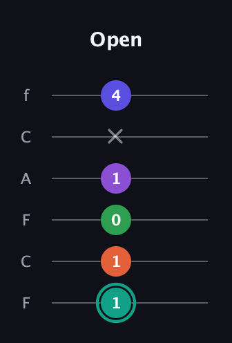 F♯ Major 7th Sharp 9th guitar tab — Open (1 1 0 1 x 4) in Open D Tuning (DADF♯AD) · Capo 3