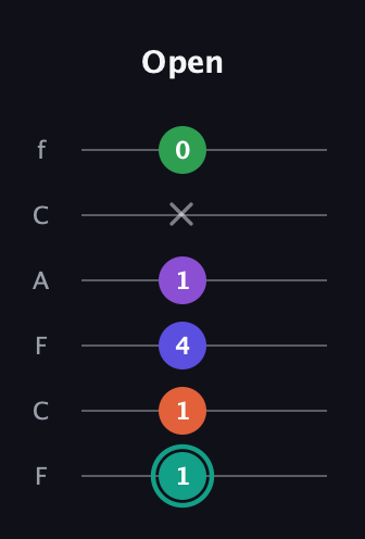 F♯ Major 7th Sharp 9th guitar tab — Open (1 1 4 1 x 0) in Open D Tuning (DADF♯AD) · Capo 3