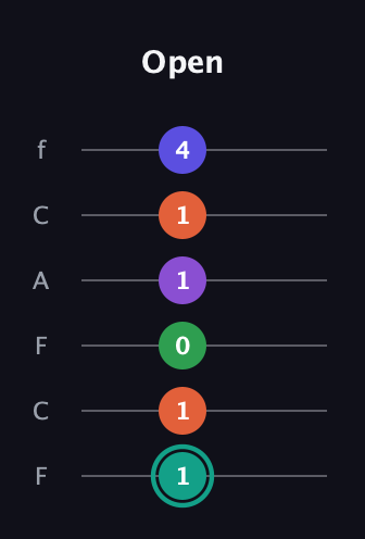 F♯ Major 7th Sharp 9th guitar tab — Open (1 1 0 1 1 4) in Open D Tuning (DADF♯AD) · Capo 3