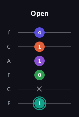 F♯ Major 7th Sharp 9th guitar tab — Open (1 x 0 1 1 4) in Open D Tuning (DADF♯AD) · Capo 3