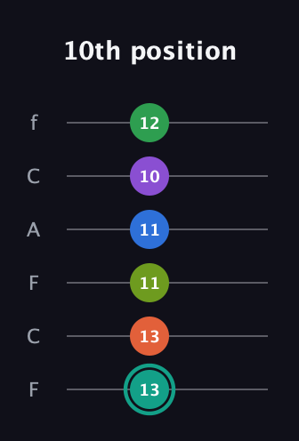 F♯ Major 9th Sharp 13th guitar tab — 10th position (13 13 11 11 10 12) in Open D Tuning (DADF♯AD) · Capo 3