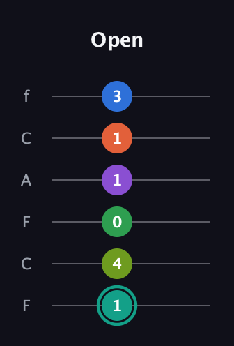 F♯ Major 9th Sharp 13th guitar tab — Open (1 4 0 1 1 3) in Open D Tuning (DADF♯AD) · Capo 3