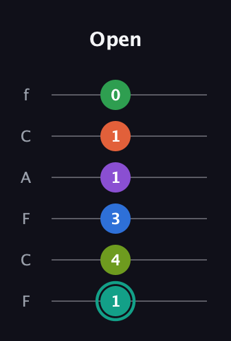 F♯ Major 9th Sharp 13th guitar tab — Open (1 4 3 1 1 0) in Open D Tuning (DADF♯AD) · Capo 3