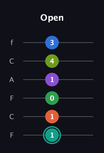 F♯ Major 9th Sharp 13th guitar tab — Open (1 1 0 1 4 3) in Open D Tuning (DADF♯AD) · Capo 3