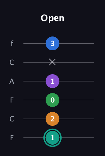 F♯ Major 9th Sharp 5th guitar tab — Open (1 2 0 1 x 3) in Open D Tuning (DADF♯AD) · Capo 3