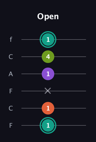 F♯ Major Sharp 13th guitar tab — Open (1 1 x 1 4 1) in Open D Tuning (DADF♯AD) · Capo 3