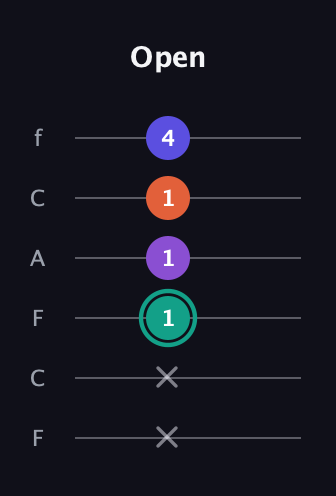 F♯ Major Sharp 9th guitar tab — Open (x x 1 1 1 4) in Open D Tuning (DADF♯AD) · Capo 3