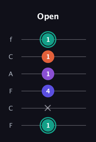 F♯ Major Sharp 9th guitar tab — Open (1 x 4 1 1 1) in Open D Tuning (DADF♯AD) · Capo 3