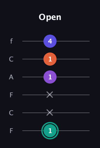 F♯ Major Sharp 9th guitar tab — Open (1 x x 1 1 4) in Open D Tuning (DADF♯AD) · Capo 3