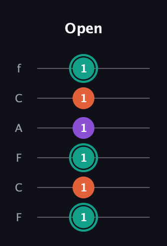 F♯ Major guitar tab — Open (1 1 1 1 1 1) in Open D Tuning (DADF♯AD) · Capo 3