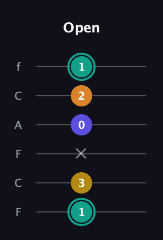 F♯ Minor 6th Sharp 5th guitar tab — Open (1 3 x 0 2 1) in Open D Tuning (DADF♯AD) · Capo 3