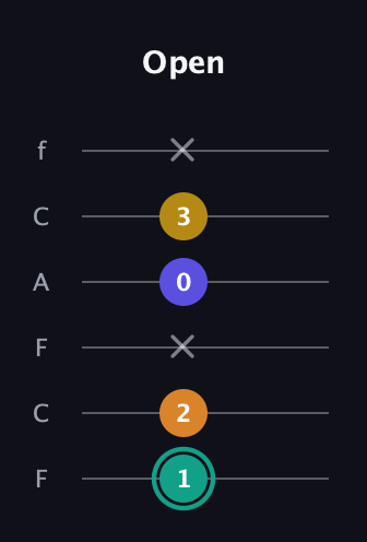 F♯ Minor 6th Sharp 5th guitar tab — Open (1 2 x 0 3 x) in Open D Tuning (DADF♯AD) · Capo 3