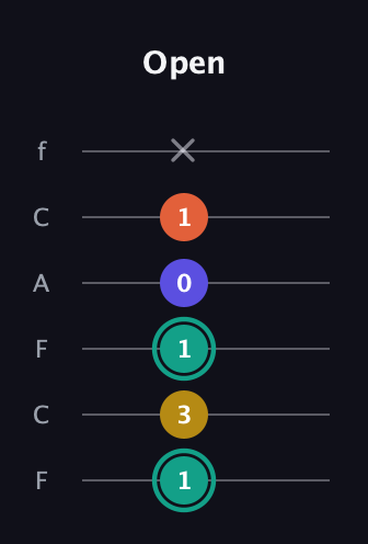 F♯ Minor 6th Sharp 9th guitar tab — Open (1 3 1 0 1 x) in Open D Tuning (DADF♯AD) · Capo 3
