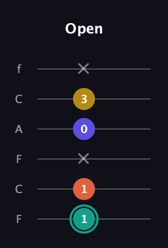 F♯ Minor 6th Sharp 9th guitar tab — Open (1 1 x 0 3 x) in Open D Tuning (DADF♯AD) · Capo 3