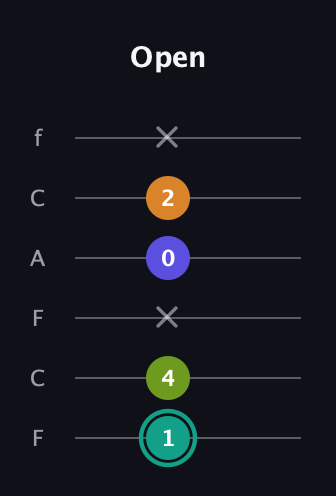 F♯ Minor 7th Sharp 5th guitar tab — Open (1 4 x 0 2 x) in Open D Tuning (DADF♯AD) · Capo 3