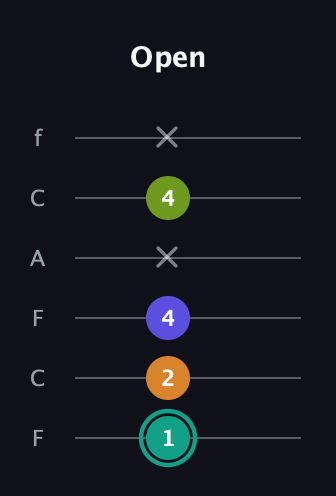 F♯ Minor 7th Sharp 5th guitar tab — Open (1 2 4 x 4 x) in Open D Tuning (DADF♯AD) · Capo 3