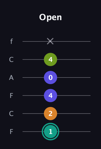 F♯ Minor 7th Sharp 5th guitar tab — Open (1 2 4 0 4 x) in Open D Tuning (DADF♯AD) · Capo 3
