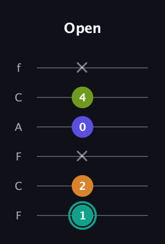 F♯ Minor 7th Sharp 5th guitar tab — Open (1 2 x 0 4 x) in Open D Tuning (DADF♯AD) · Capo 3