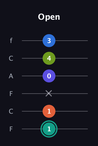 F♯ Minor 9th Sharp 13th guitar tab — Open (1 1 x 0 4 3) in Open D Tuning (DADF♯AD) · Capo 3
