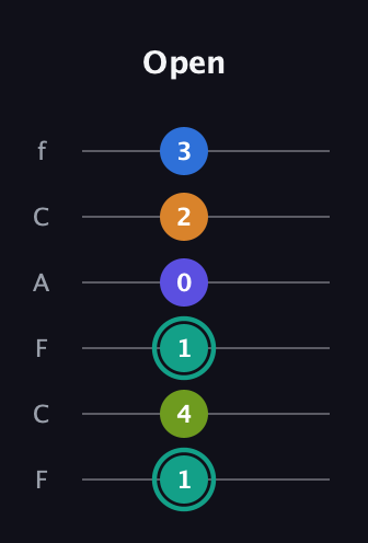 F♯ Minor 9th Sharp 5th guitar tab — Open (1 4 1 0 2 3) in Open D Tuning (DADF♯AD) · Capo 3
