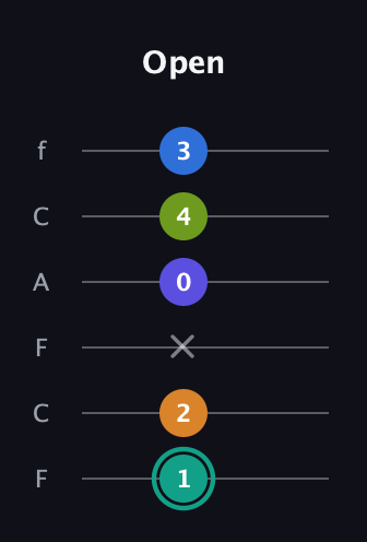 F♯ Minor 9th Sharp 5th guitar tab — Open (1 2 x 0 4 3) in Open D Tuning (DADF♯AD) · Capo 3