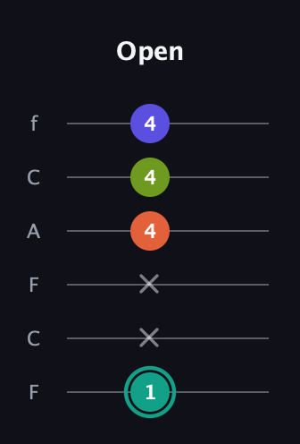 F♯ Minor Sharp 13th guitar tab — Open (1 x x 4 4 4) in Open D Tuning (DADF♯AD) · Capo 3