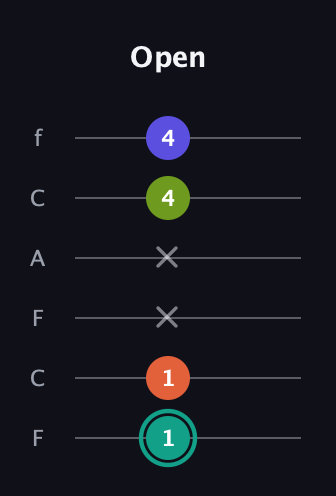 F♯ Minor Sharp 13th guitar tab — Open (1 1 x x 4 4) in Open D Tuning (DADF♯AD) · Capo 3