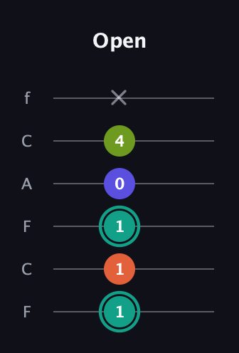 F♯ Minor Sharp 13th guitar tab — Open (1 1 1 0 4 x) in Open D Tuning (DADF♯AD) · Capo 3