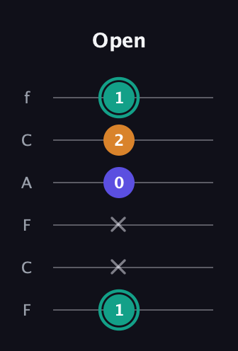 F♯ Minor Sharp 5th guitar tab — Open (1 x x 0 2 1) in Open D Tuning (DADF♯AD) · Capo 3
